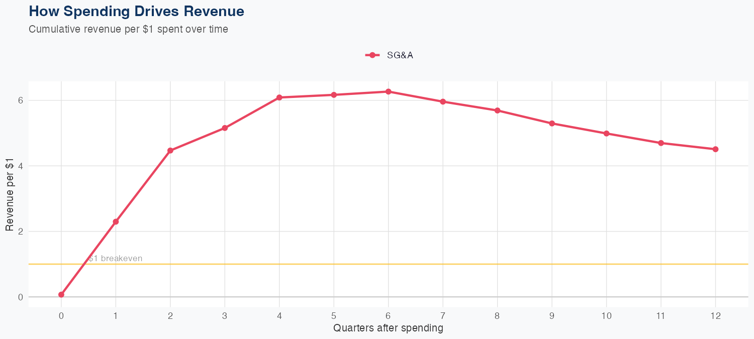 WYNN Spending Timing
