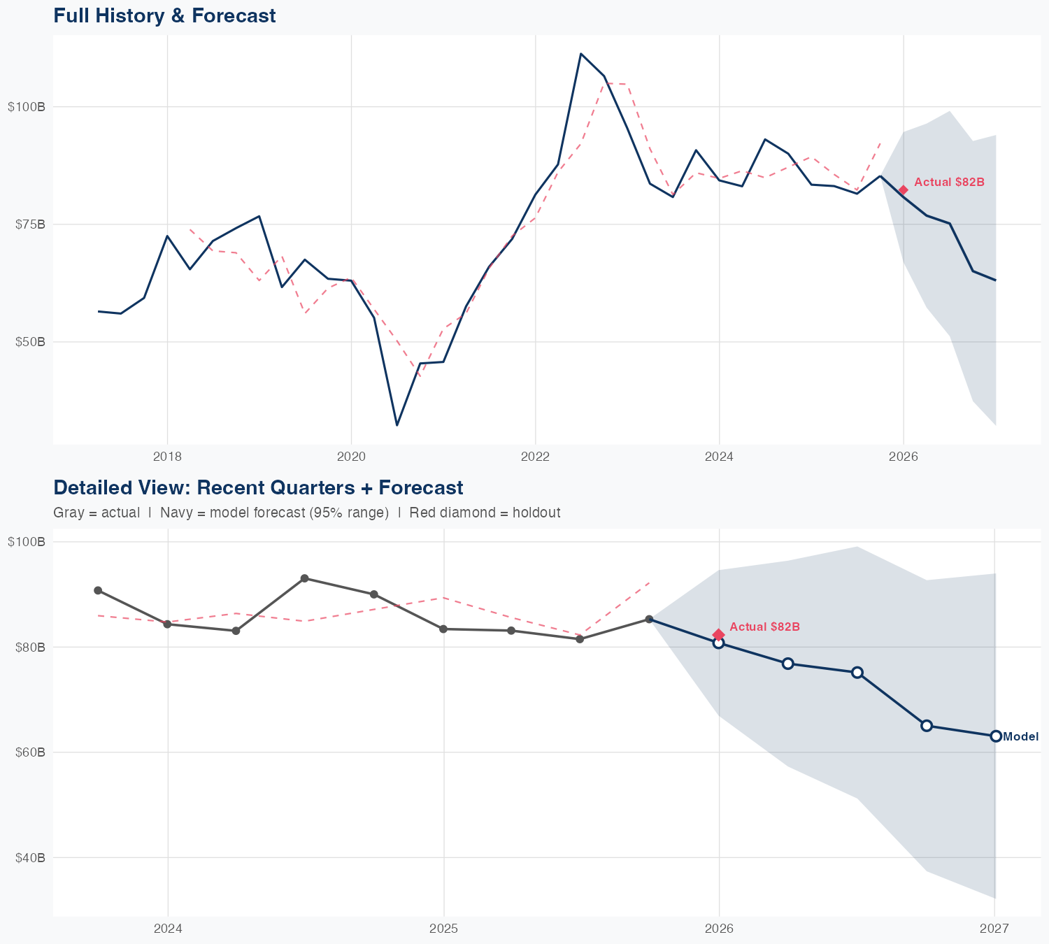 XOM Revenue Forecast