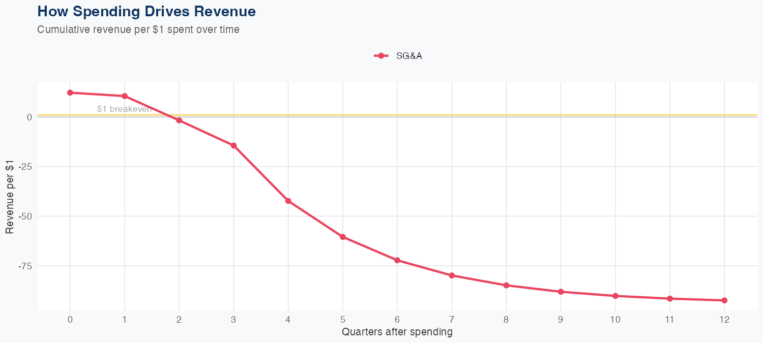 XOM Spending Timing
