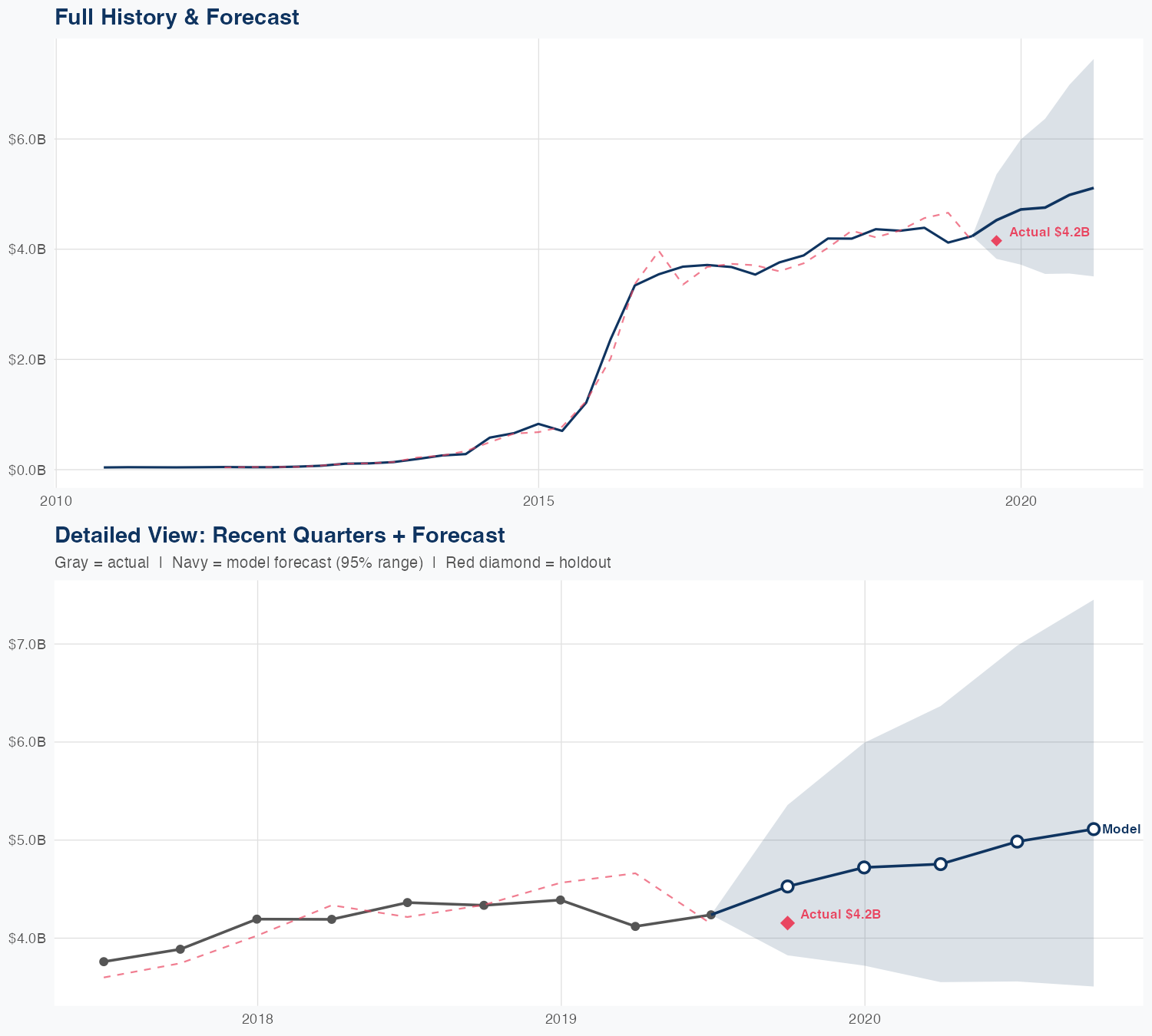 XPO Revenue Forecast