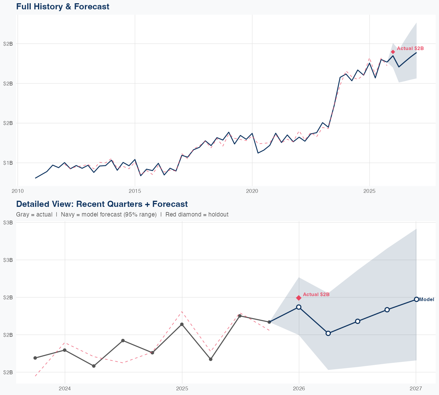 XYL Revenue Forecast