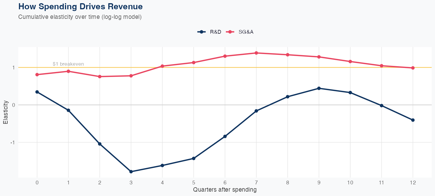 XYZ Spending Timing