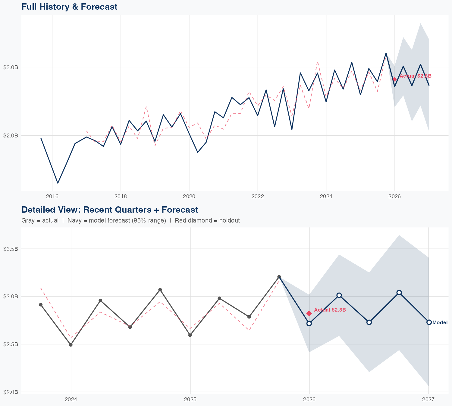 YUMC Revenue Forecast