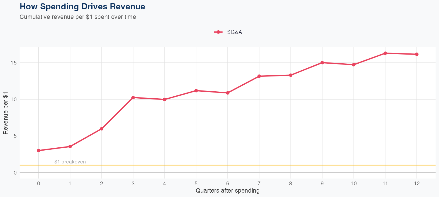 YUMC Spending Timing
