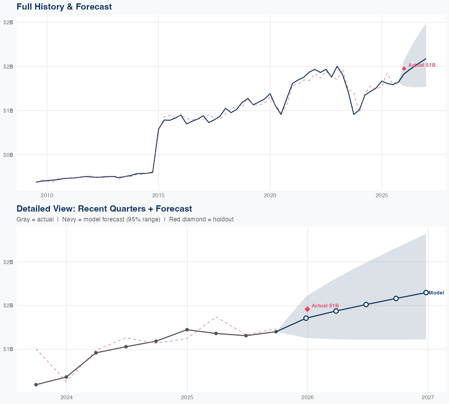 ZBRA Revenue Forecast