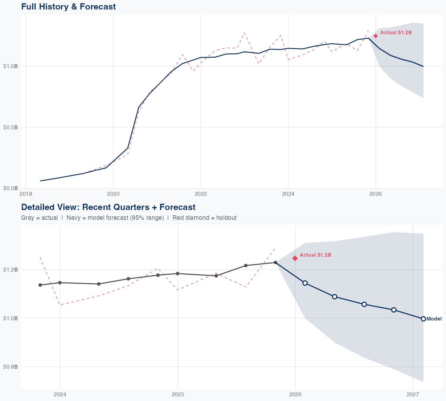 ZM Revenue Forecast