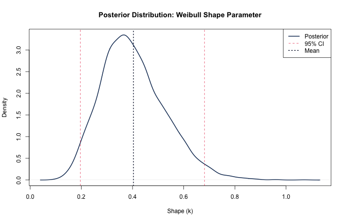 Bayesian posterior distribution for Weibull shape