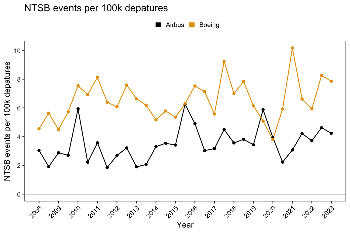 NTSB events per 100k departures: Boeing vs Airbus