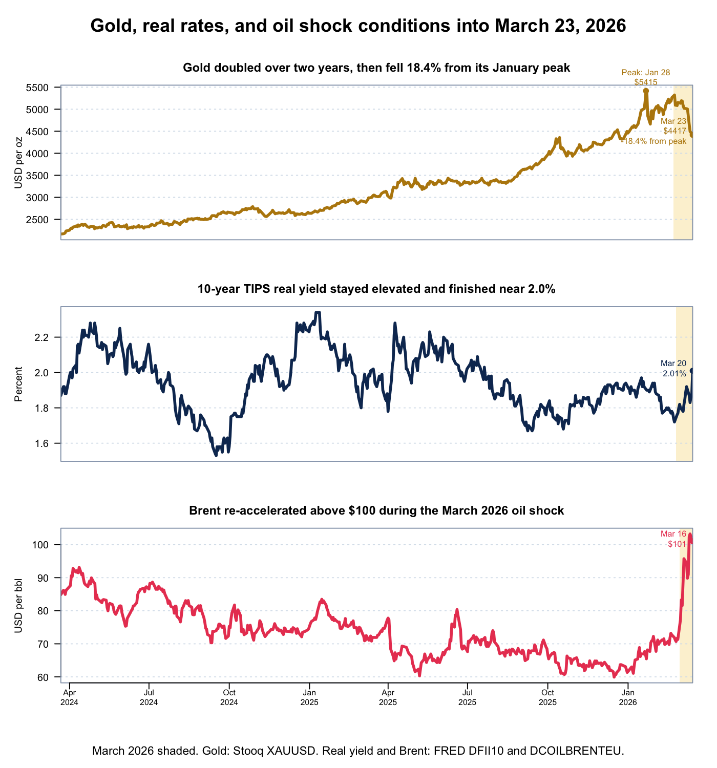 Gold spot price, 10-year TIPS real yield, and Brent crude from March 2024 through March 2026