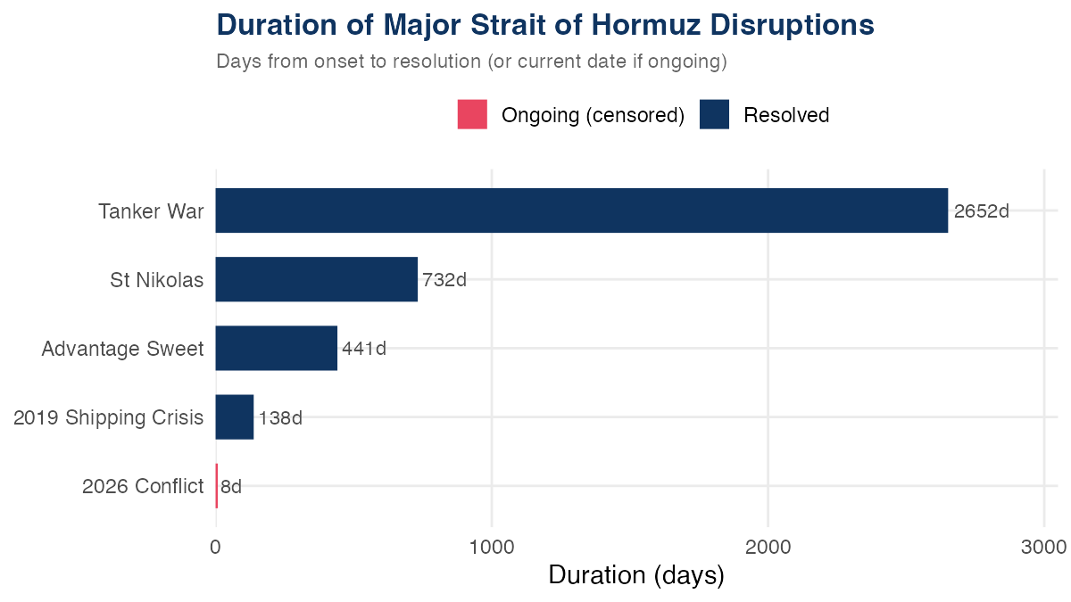 Bar chart of Hormuz disruption durations