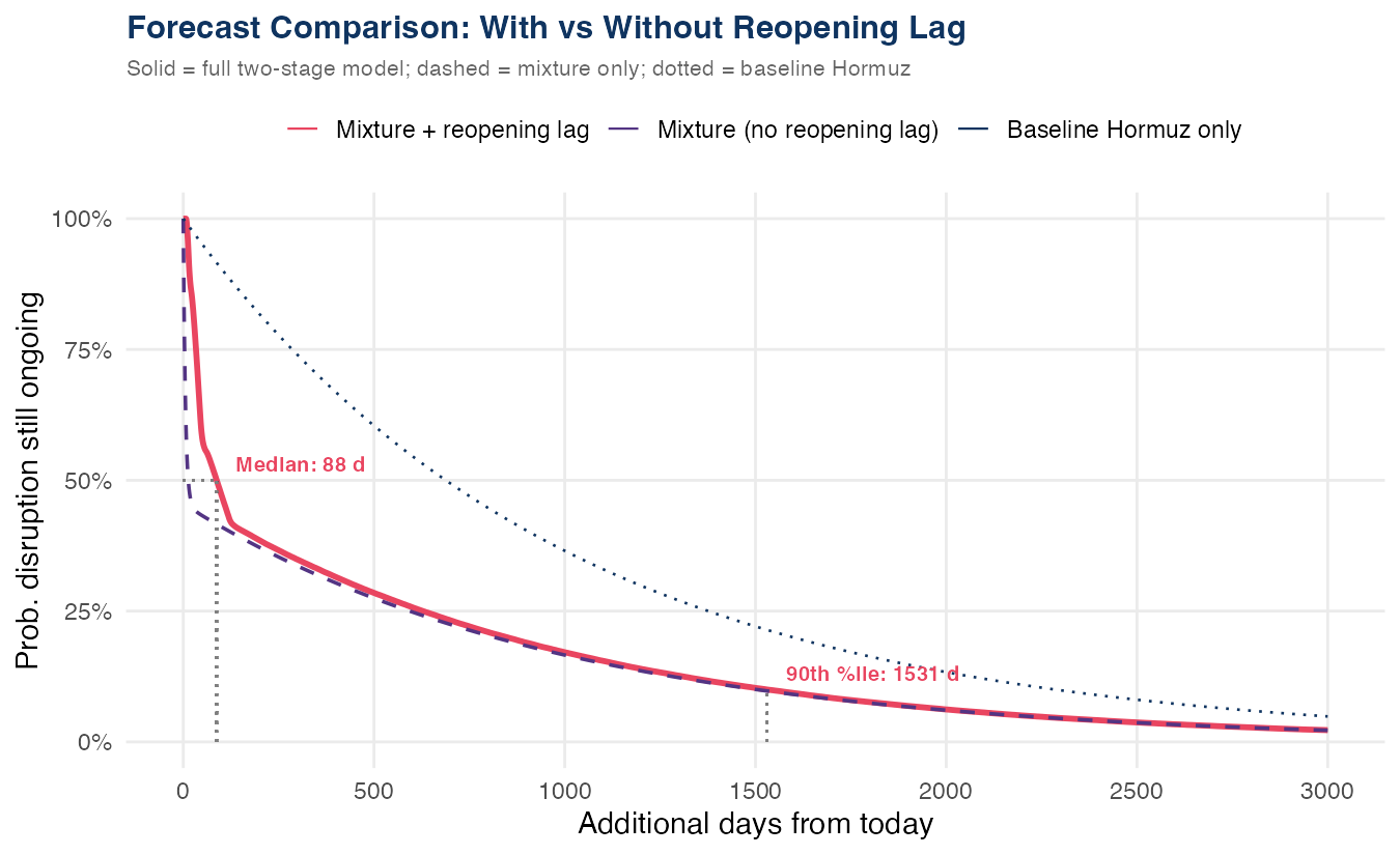 Forecast comparison with and without reopening lag