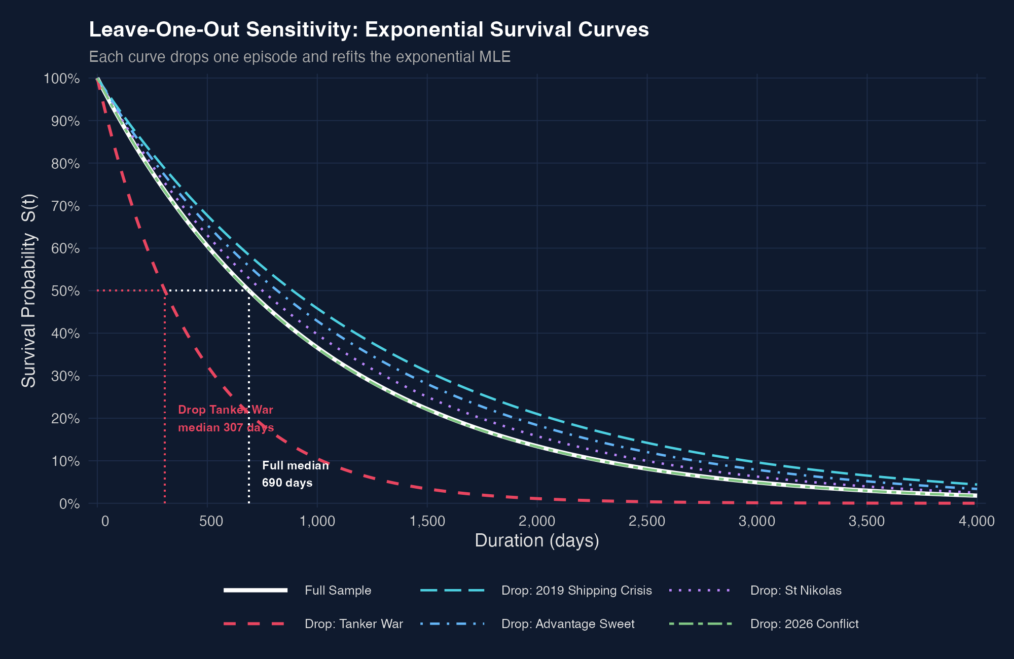 Leave-one-out survival curves