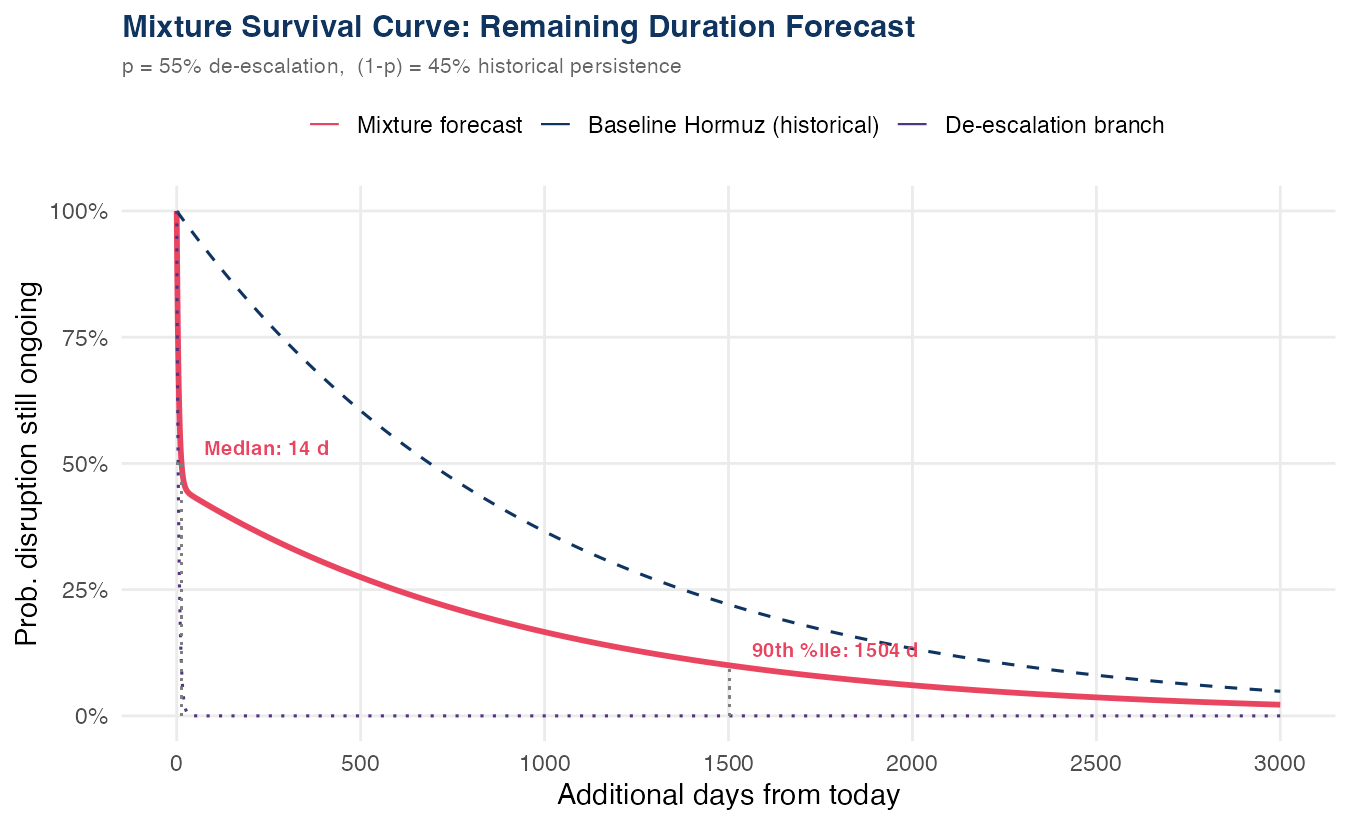 Mixture survival curve