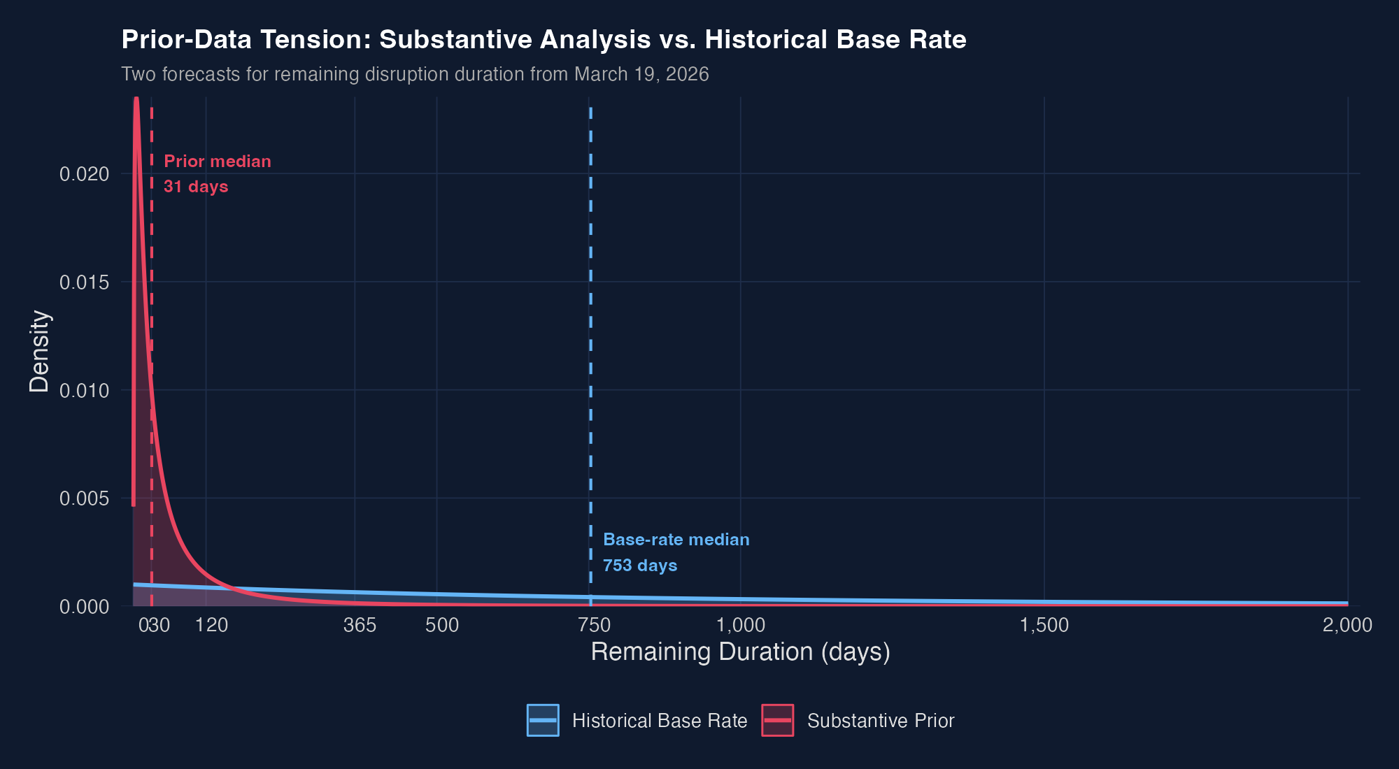 Prior vs base rate comparison
