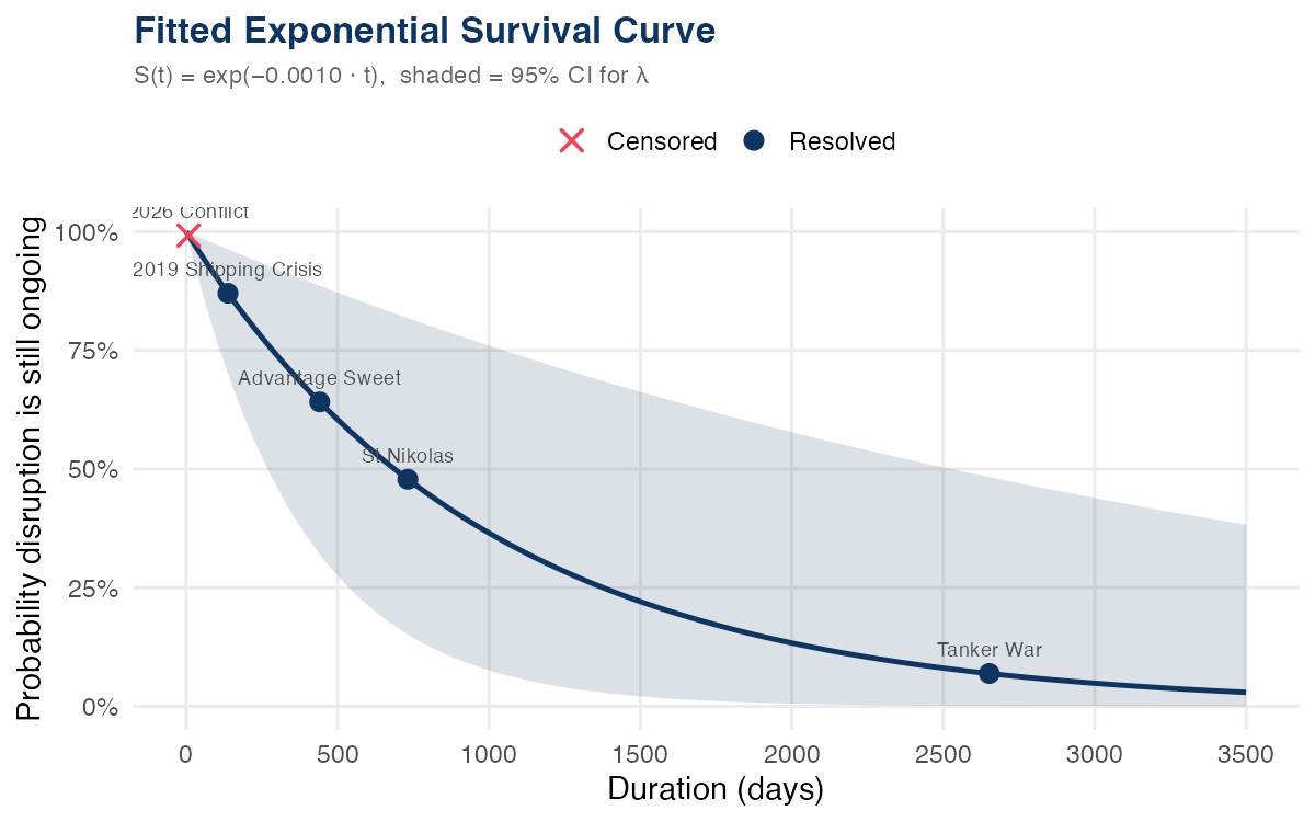 Fitted exponential survival curve