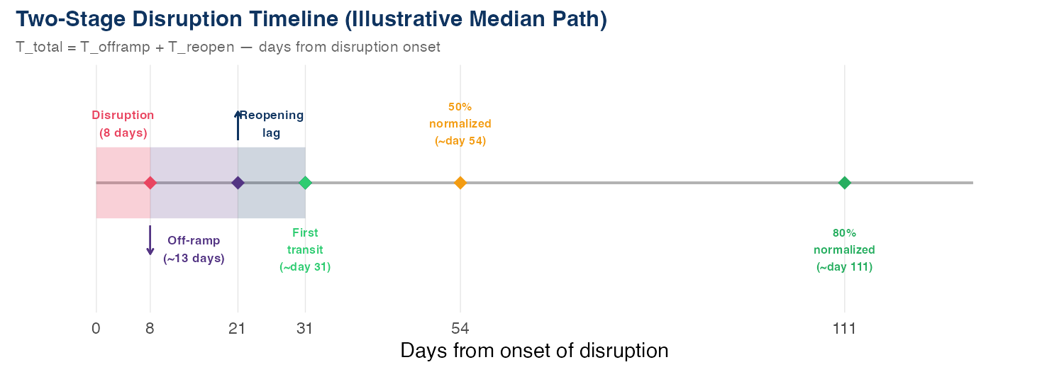 Two-stage timeline diagram