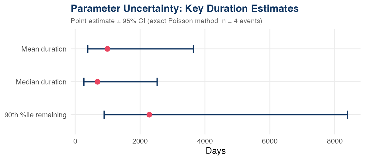 Uncertainty intervals for key estimates