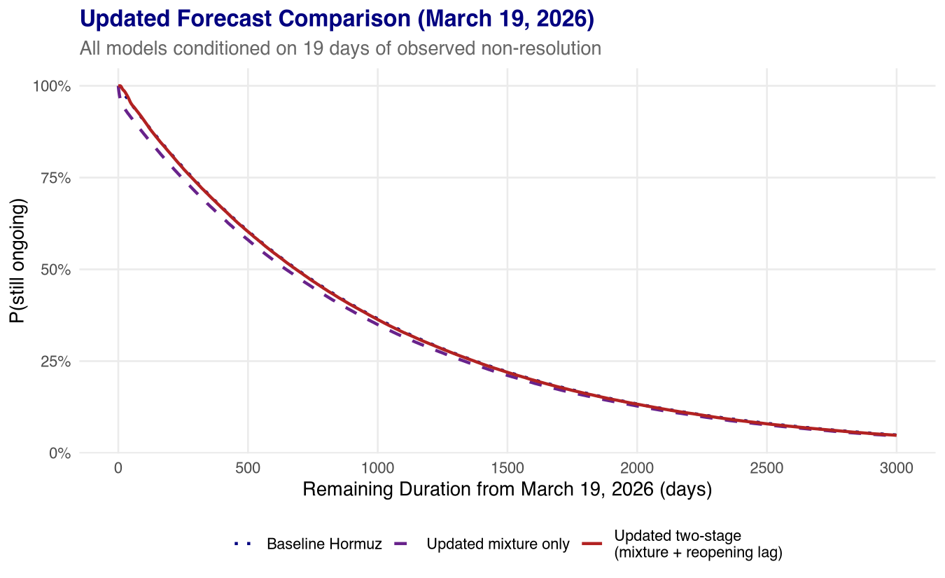 Updated forecast comparison