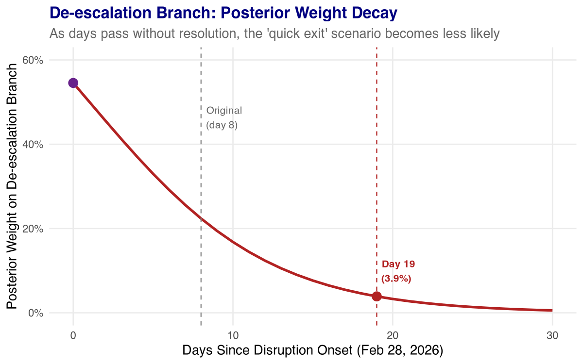 Posterior weight decay over time