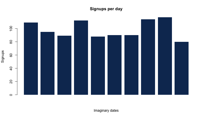 Negative Binomial barplot — simulated SaaS signups per day