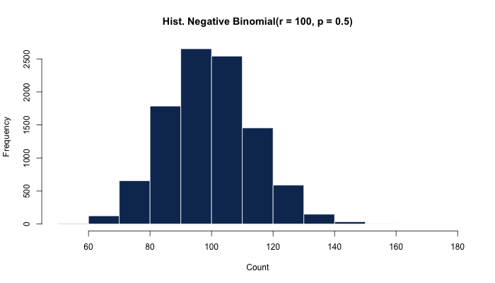Negative Binomial histogram
